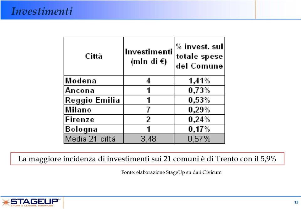 comuni è di Trento con il 5,9%