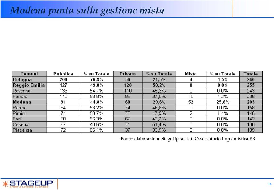 elaborazione StageUp su