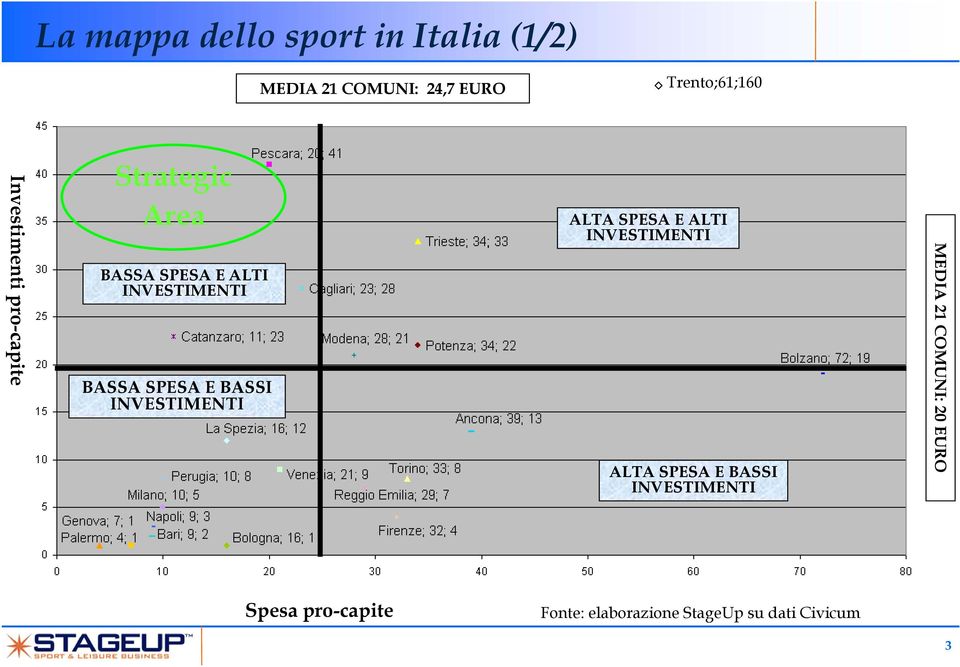 E BASSI INVESTIMENTI ALTA SPESA E ALTI INVESTIMENTI ALTA SPESA E BASSI