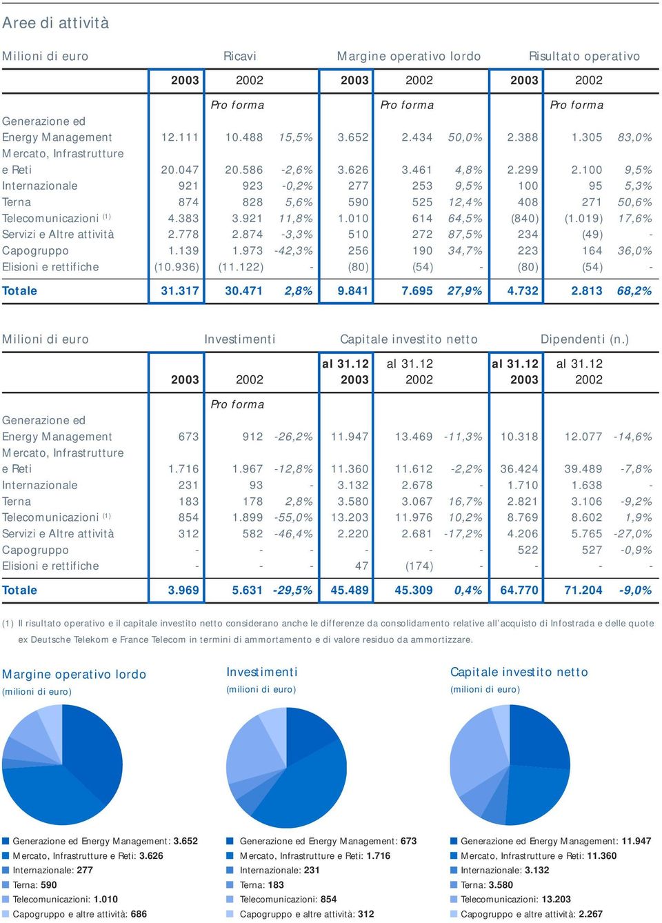 100 9,5% Internazionale 921 923-0,2% 277 253 9,5% 100 95 5,3% Terna 874 828 5,6% 590 525 12,4% 408 271 50,6% Telecomunicazioni (1) 4.383 3.921 11,8% 1.010 614 64,5% (840) (1.