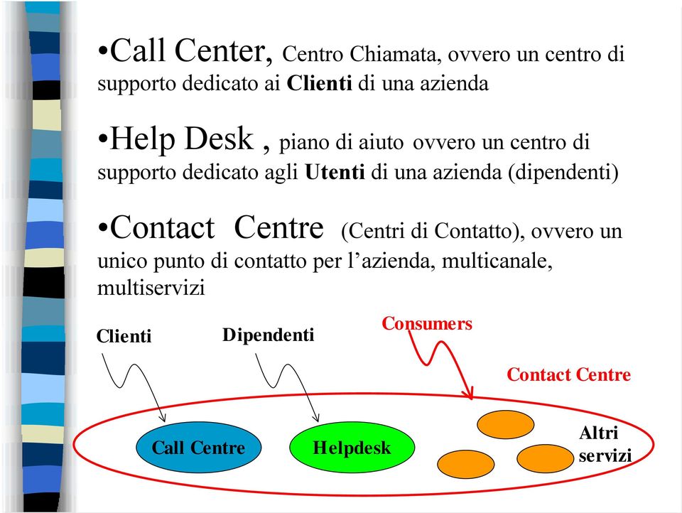 (dipendenti) Contact Centre (Centri di Contatto), ovvero un unico punto di contatto per l