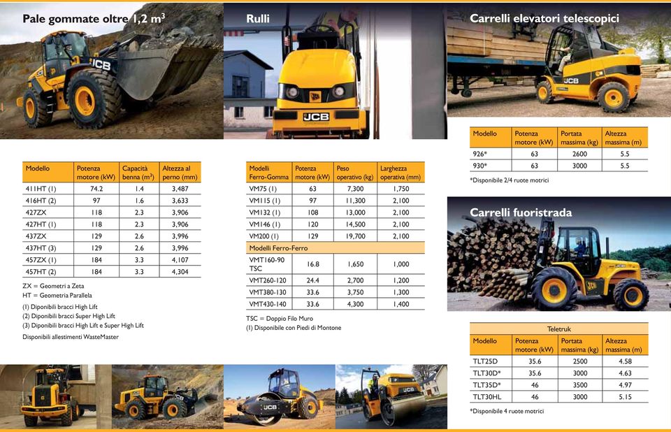 3 4,304 ZX = Geometri a Zeta HT = Geometria Parallela (1) Diponibili bracci High Lift (2) Diponibili bracci Super High Lift (3) Diponibili bracci High Lift e Super High Lift Disponibili allestimenti