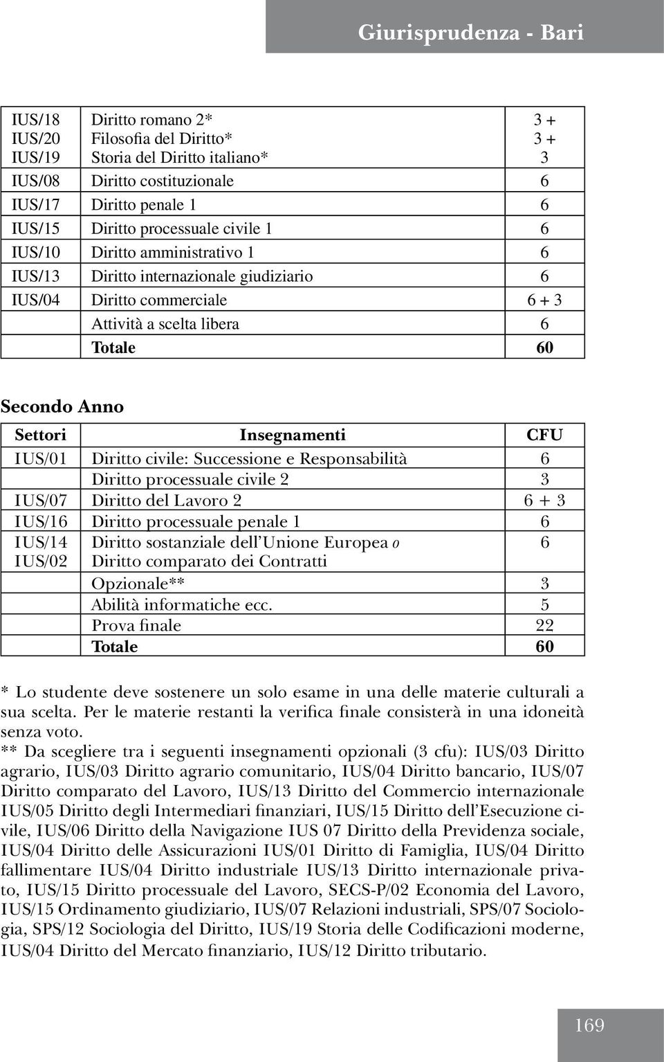 civile: Successione e Responsabilità Diritto processuale civile 2 IUS/07 Diritto del Lavoro 2 + IUS/1 Diritto processuale penale 1 IUS/14 Diritto sostanziale dell Unione Europea o IUS/02 Diritto