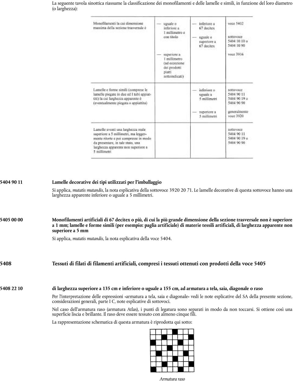 5405 00 00 Monofilmnti rtificili di 67 dcitx o più, di cui l più grnd dimnsion dll szion trsvrsl non è suprior 1 mm; lmll form simili (pr smpio: pgli rtificil) di mtri tssili rtificili, di lrghzz