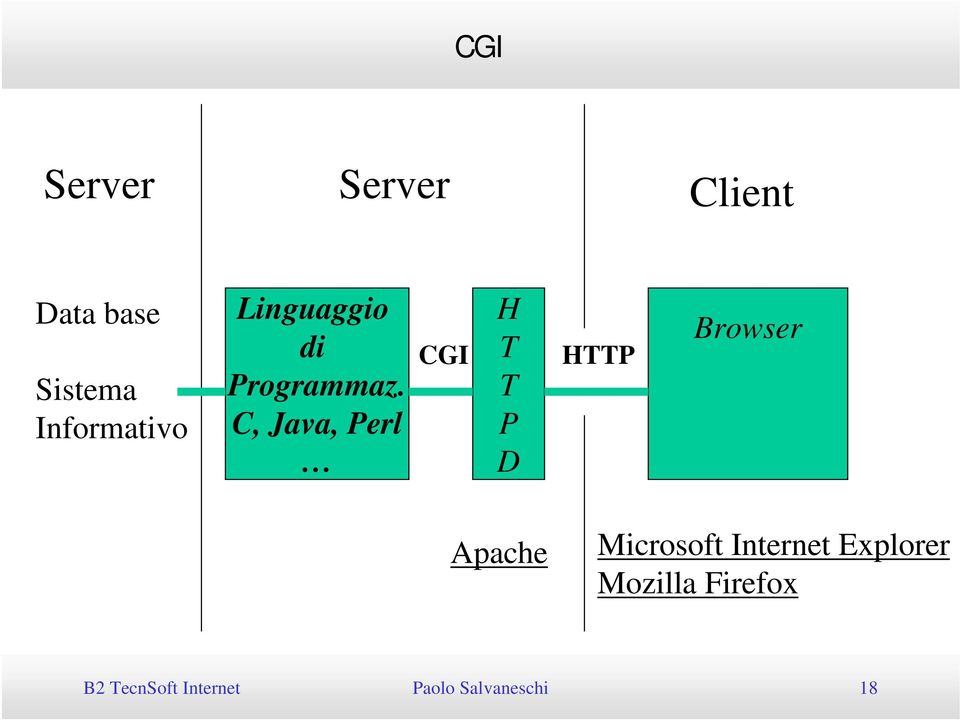 C, Java, Perl CGI H T T P D HTTP Browser