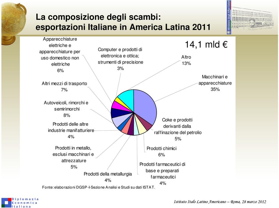 semirimorchi 8% Prodotti delle altre industrie manifatturiere 4% Coke e prodotti derivanti dalla raffinazione del petrolio 5% Prodotti in metallo, esclusi macchinari e