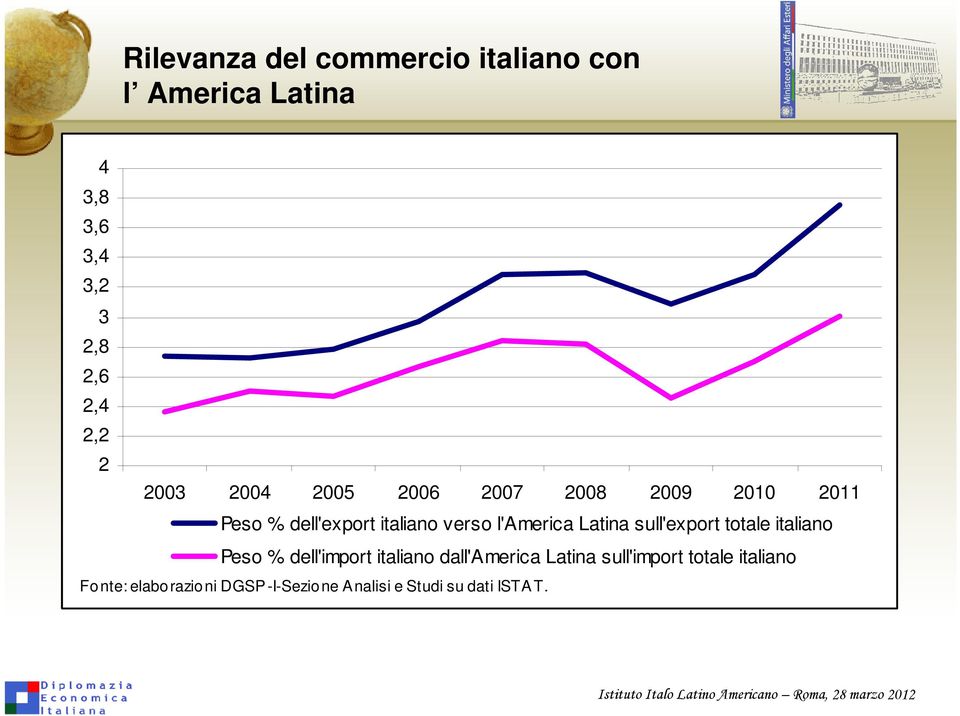 l'america Latina sull'export totale italiano Peso % dell'import italiano dall'america