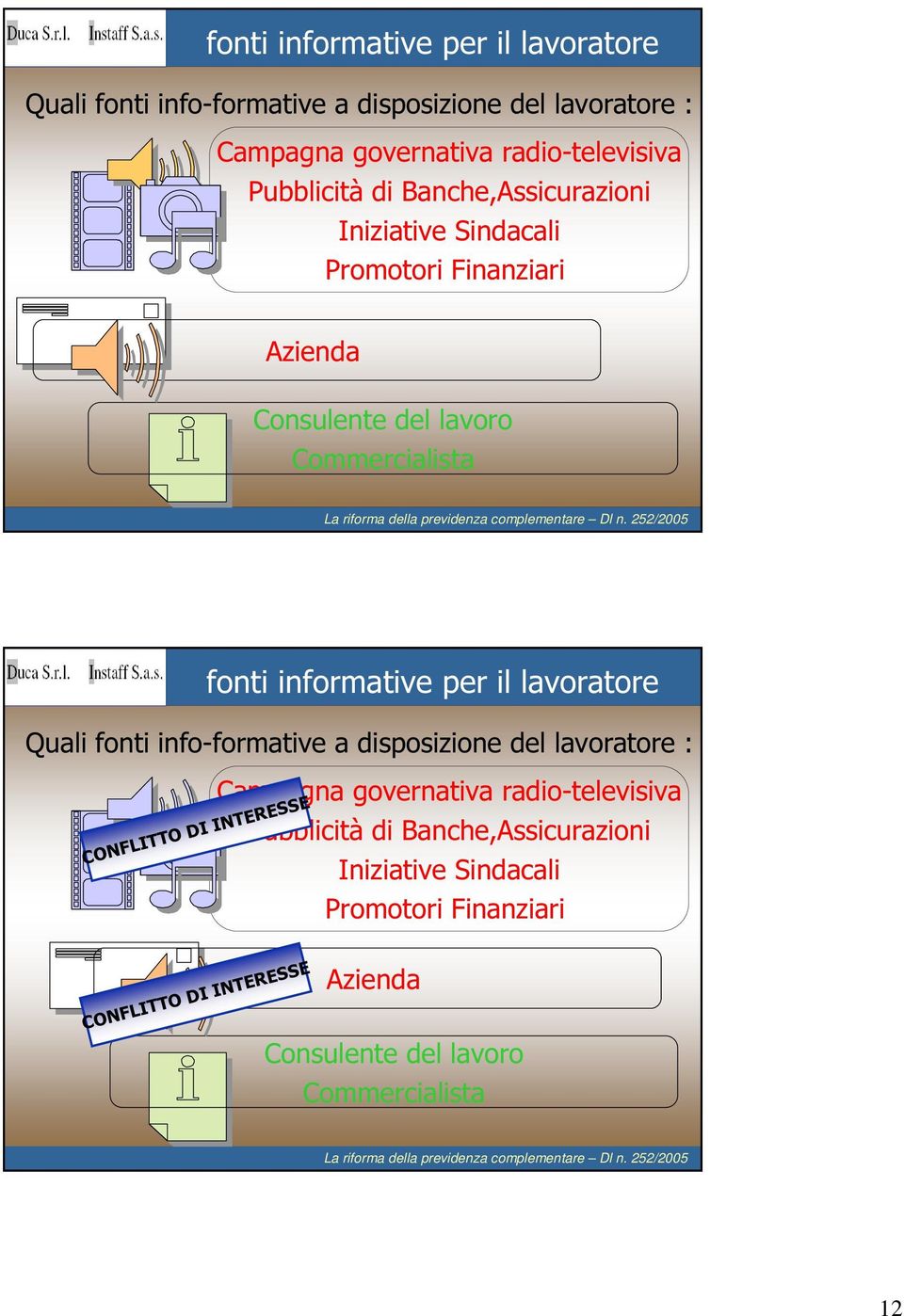 per il lavoratore Quali fonti info-formative a disposizione del lavoratore : CONFLITTO DI INTERESSE CONFLITTO DI INTERESSE Campagna