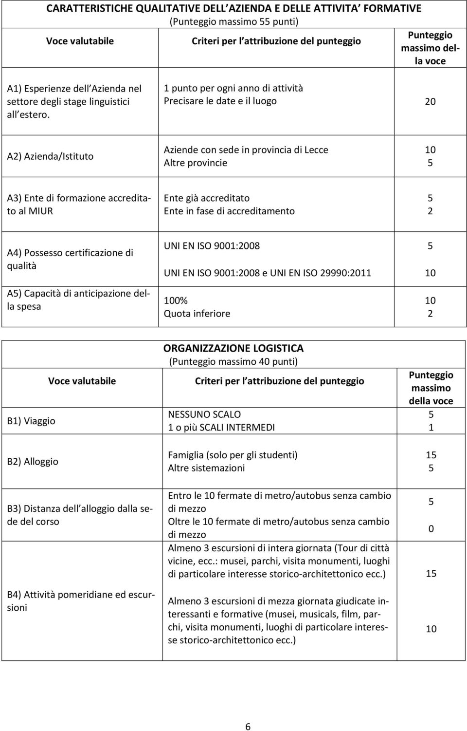 1 punto per ogni anno di attività Precisare le date e il luogo 20 A2) Azienda/Istituto Aziende con sede in provincia di Lecce Altre provincie A3) Ente di formazione accreditato al MIUR Ente già