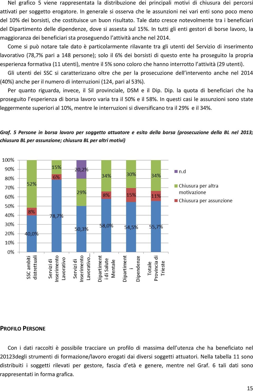 Tale dato cresce notevolmente tra i beneficiari del Dipartimento delle dipendenze, dove si assesta sul 15%.