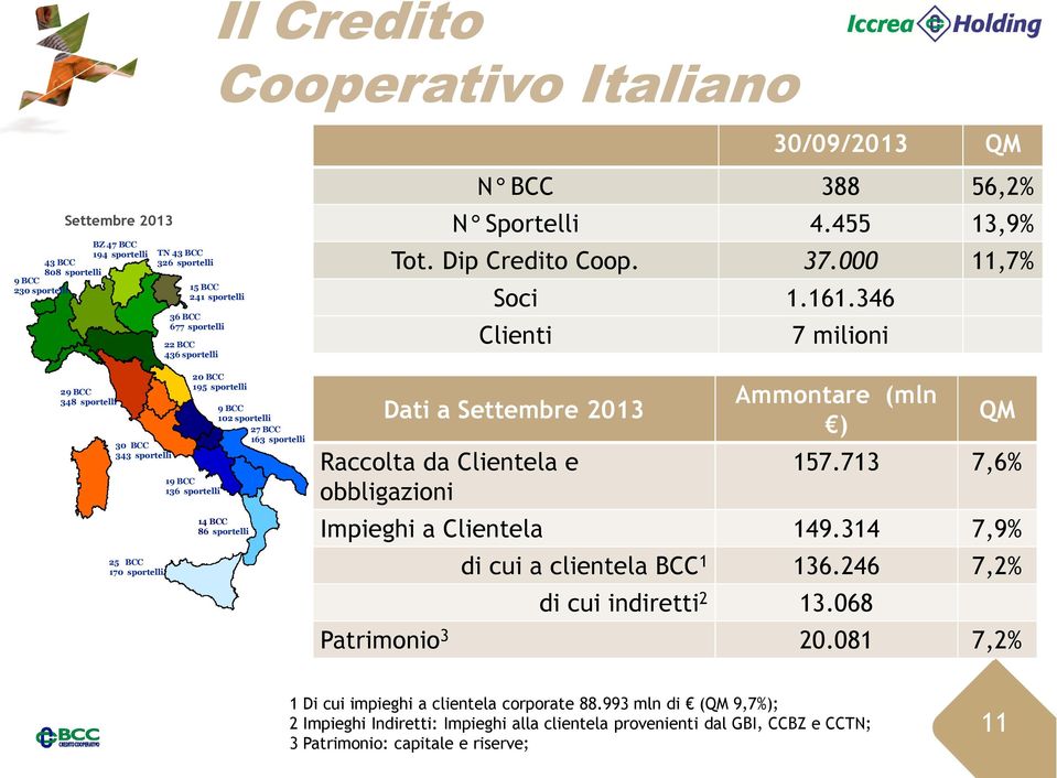 Sportelli 4.455 13,9% Tot. Dip Credito Coop. 37.000 11,7% Soci 1.161.346 Clienti Dati a Settembre 2013 Raccolta da Clientela e obbligazioni 7 milioni Ammontare (mln ) QM 157.