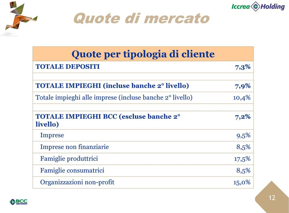 10,4% TOTALE IMPIEGHI BCC (escluse banche 2 livello) 7,2% Imprese 9,5% Imprese non