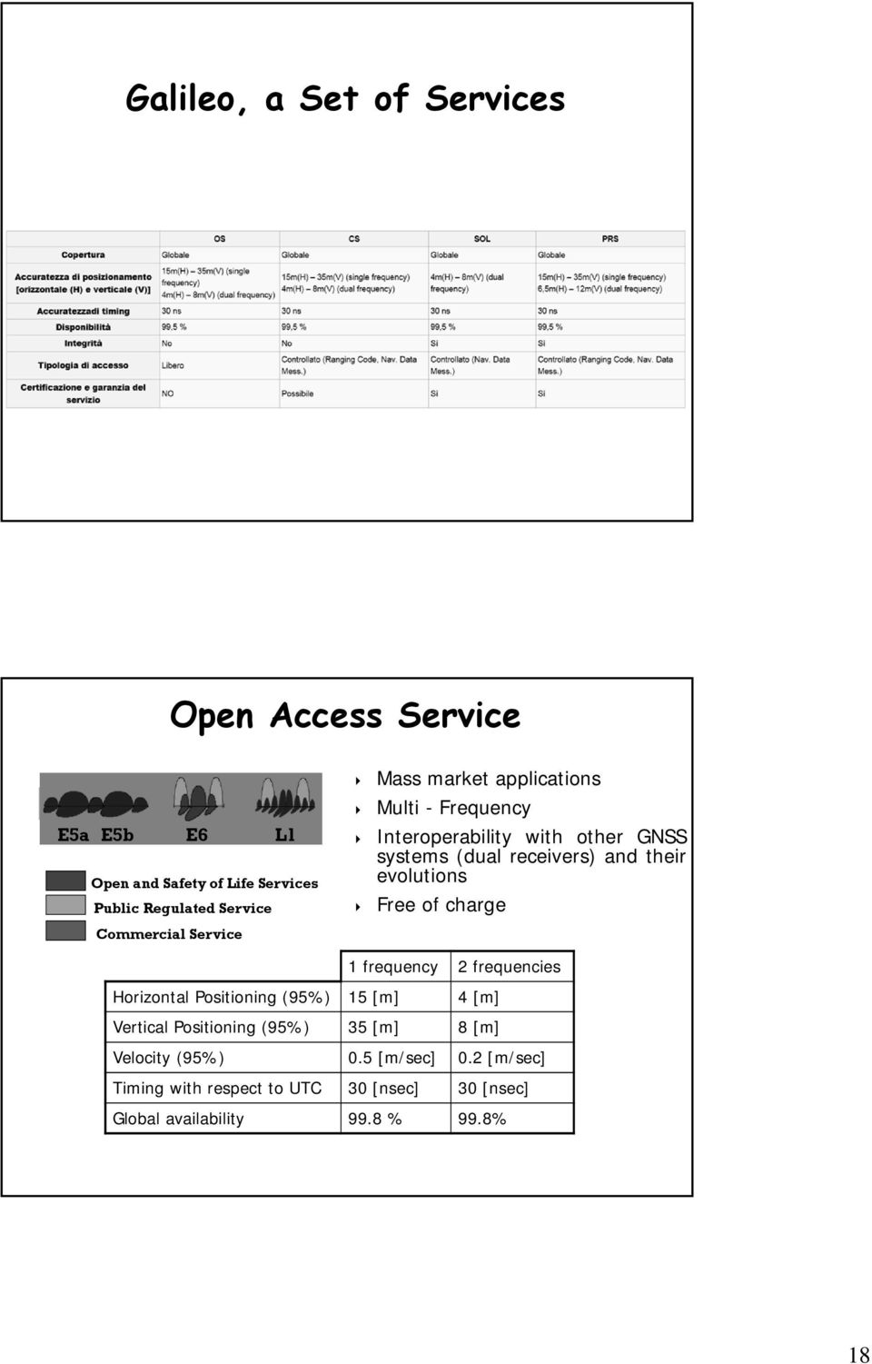 their evolutions Free of charge 1 frequency 2 frequencies Horizontal Positioning (95%) 15 [m] 4 [m] Vertical Positioning