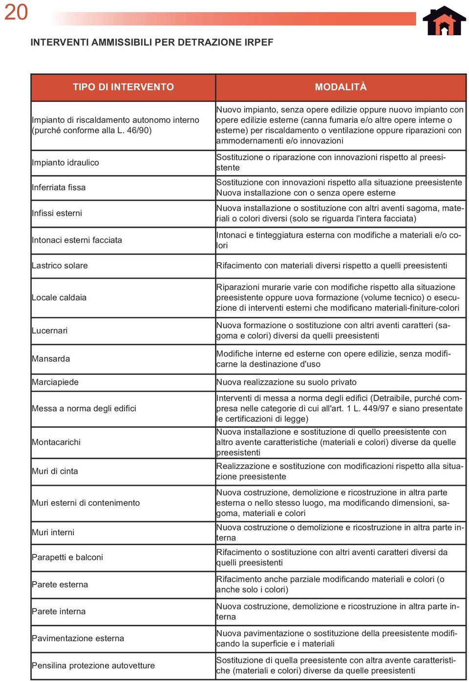 cinta Muri esterni di contenimento Muri interni Parapetti e balconi Parete esterna Parete interna Pavimentazione esterna Pensilina protezione autovetture MODALITÀ Nuovo impianto, senza opere edilizie