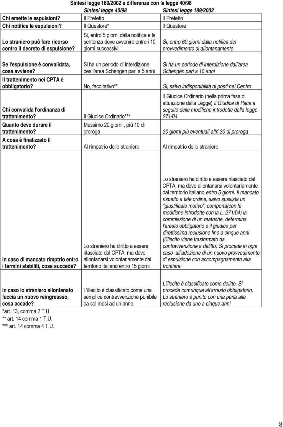 Si, entro 5 giorni dalla notifica e la sentenza deve avvenire entro i 10 giorni successivi Si ha un periodo di interdizione deall'area Schengen pari a 5 anni Si, entro 60 giorni dalla notifica del