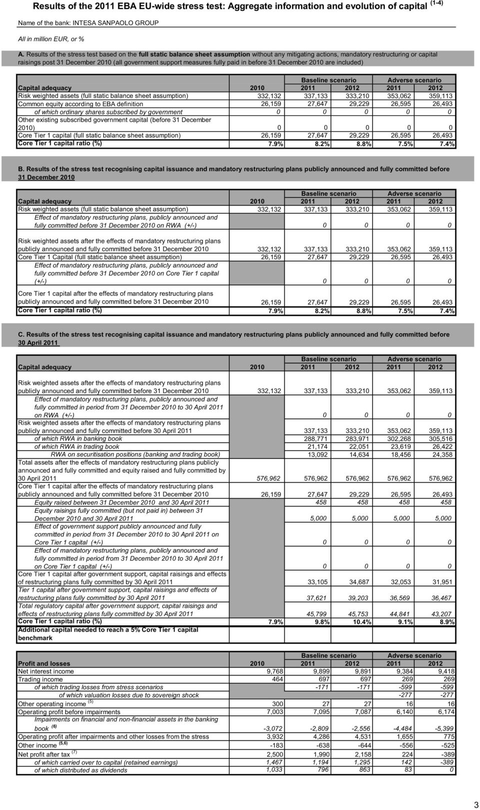 measures fully paid in before 31 December 2010 are included) Baseline scenario Adverse scenario Capital adequacy 2010 2011 2012 2011 2012 Risk weighted assets (full static balance sheet assumption)