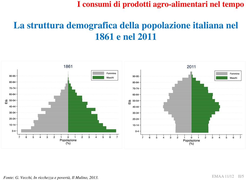 italiana nel 1861 e nel 2011 Fonte: G.