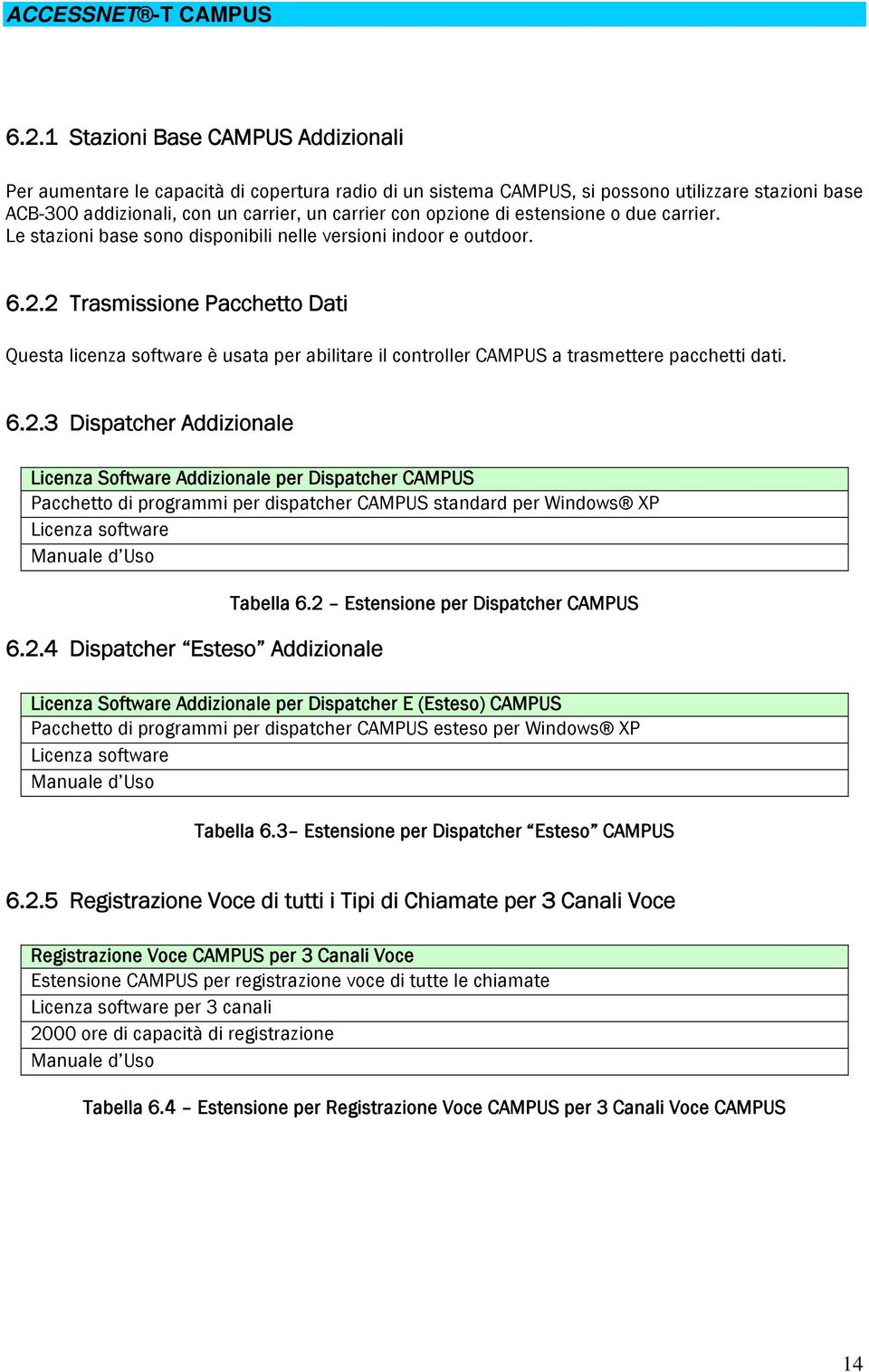 2 Trasmissione Pacchetto Dati Questa licenza software è usata per abilitare il controller CAMPUS a trasmettere pacchetti dati. 6.2.3 Dispatcher Addizionale Licenza Software Addizionale per Dispatcher CAMPUS Pacchetto di programmi per dispatcher CAMPUS standard per Windows XP Licenza software Manuale d Uso 6.