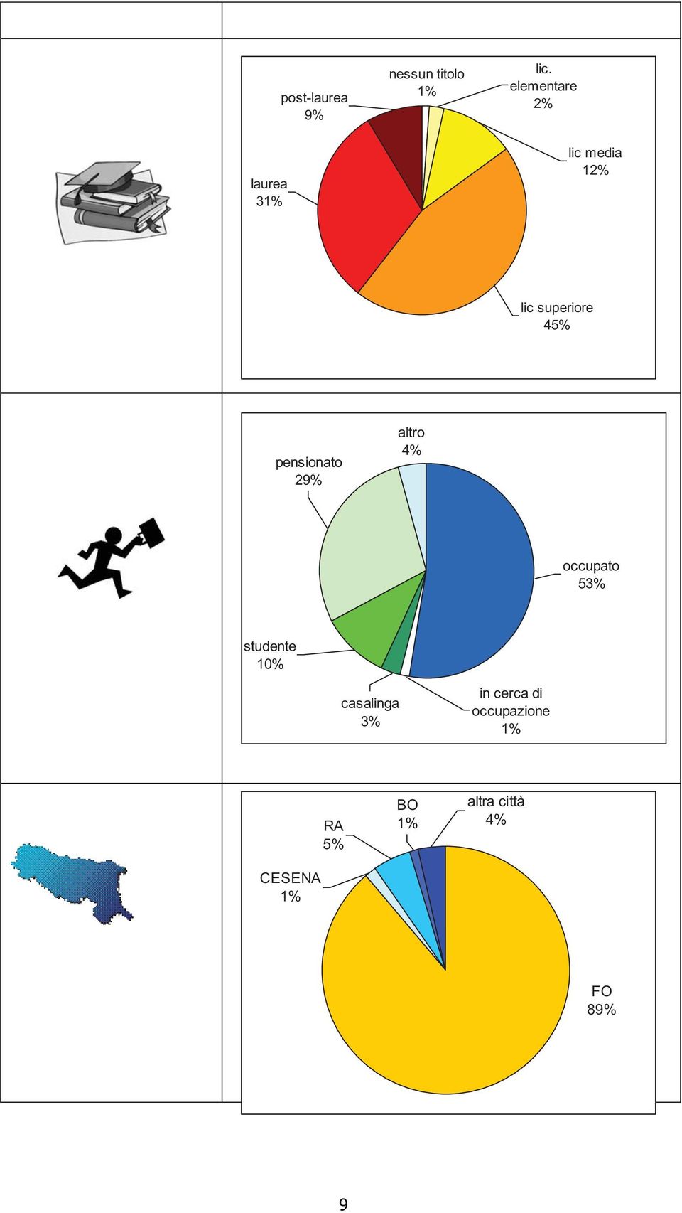 pensionato 29% altro 4% occupato 53% studente 10%