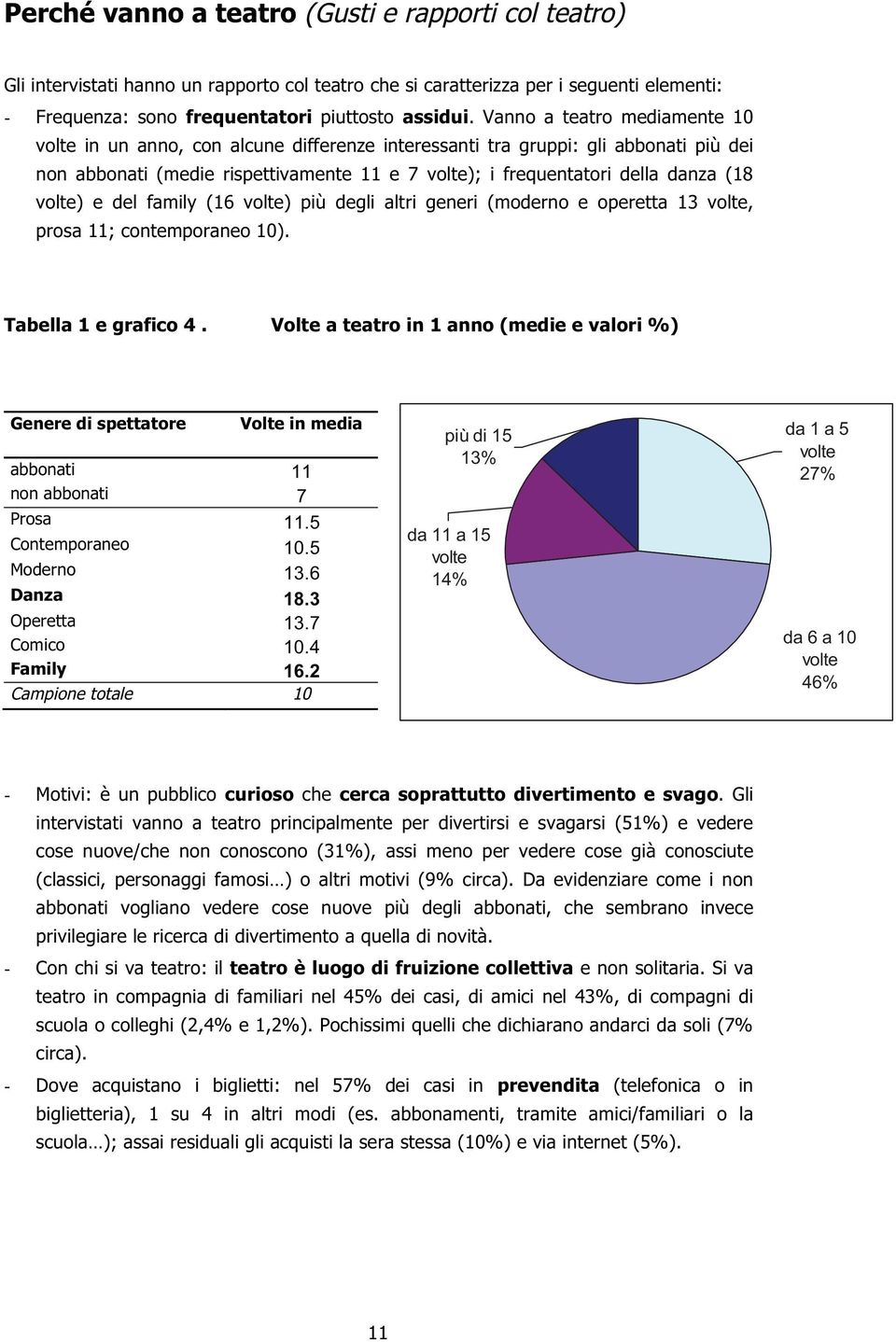 volte) e del family (16 volte) più degli altri generi (moderno e operetta 13 volte, prosa 11; contemporaneo 10). Tabella 1 e grafico 4.