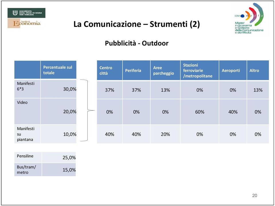 /metropolitane Aeroporti Altro 37% 37% 13% 0% 0% 13% Video 20,0% 0% 0% 0% 60% 40%