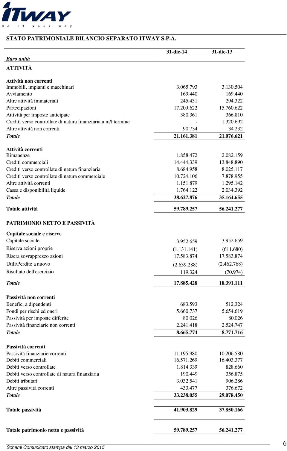 320.692 Altre attività non correnti 90.734 34.232 Totale 21.161.381 21.076.621 Attività correnti Rimanenze 1.858.472 2.082.159 Crediti commerciali 14.444.339 13.848.