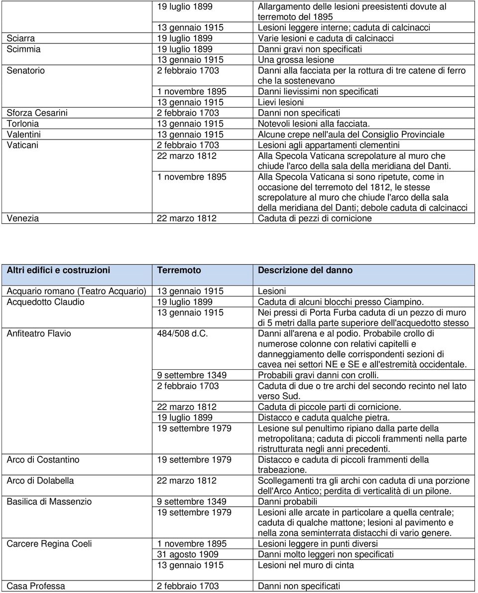 1 novembre 1895 Danni lievissimi non specificati 13 gennaio 1915 Lievi lesioni Sforza Cesarini 2 febbraio 1703 Danni non specificati Torlonia 13 gennaio 1915 Notevoli lesioni alla facciata.