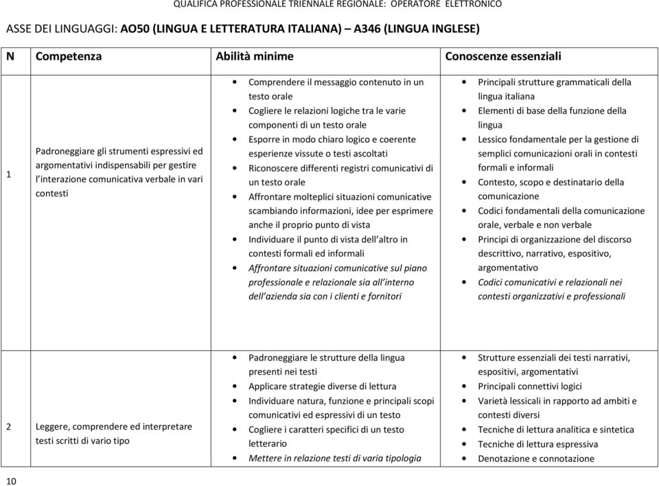 espressivi ed argomentativi indispensabili per gestire l interazione comunicativa verbale in vari contesti Esporre in modo chiaro logico e coerente esperienze vissute o testi ascoltati Riconoscere