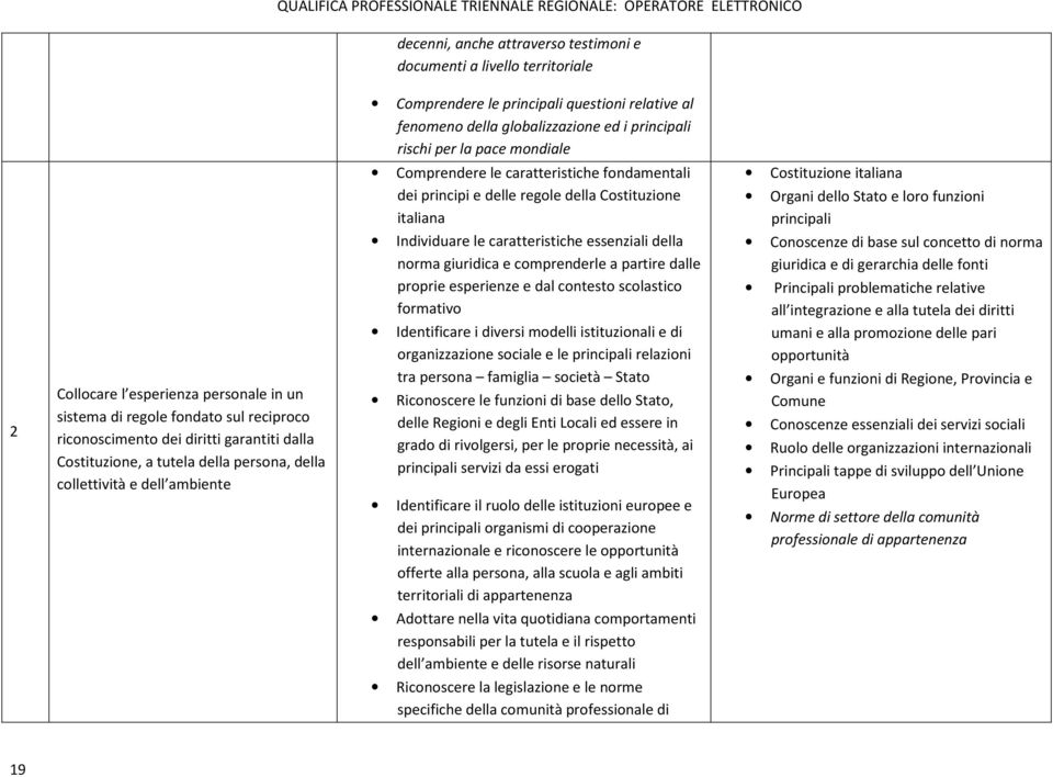 personale in un sistema di regole fondato sul reciproco riconoscimento dei diritti garantiti dalla Costituzione, a tutela della persona, della collettività e dell ambiente Individuare le