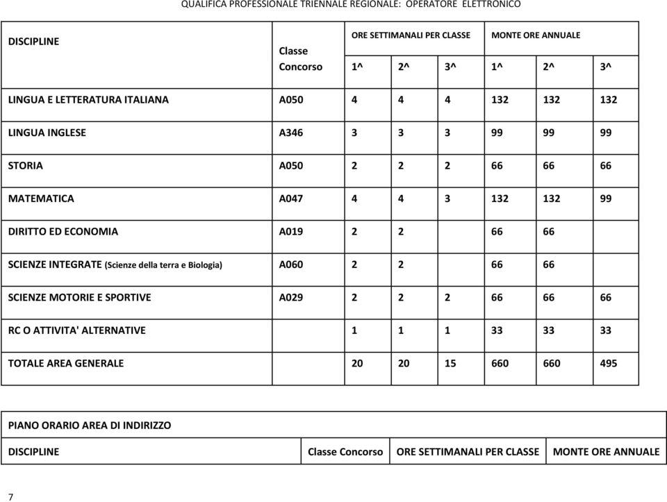 INTEGRATE (Scienze della terra e Biologia) A060 2 2 66 66 SCIENZE MOTORIE E SPORTIVE A029 2 2 2 66 66 66 RC O ATTIVITA' ALTERNATIVE 1 1 1 33 33