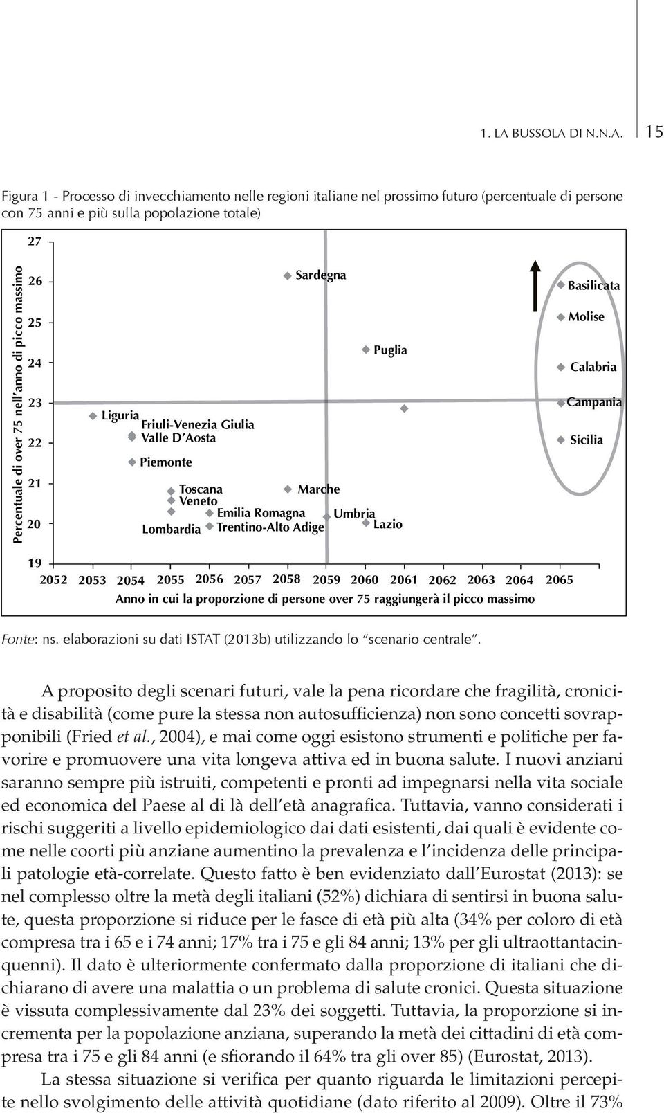 15 Figura 1 - Processo di invecchiamento nelle regioni italiane nel prossimo futuro (percentuale di persone con 75 anni e più sulla popolazione totale) 27 Percentuale di over 75 nell anno di picco