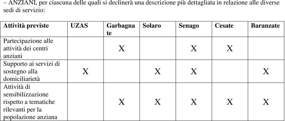 centri anziani Supporto ai servizi di sostegno alla domiciliarietà Attività di sensibilizzazione