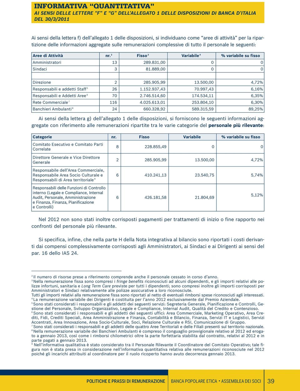 2 Fisso 3 Variabile 4 % variabile su fisso Amministratori 13 289.831,00 0 0 Sindaci 3 81.889,00 0 0 Direzione 2 285.905,99 13.500,00 4,72% Responsabili e addetti Staff 5 26 1.152.937,43 70.