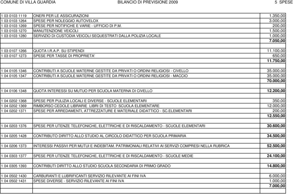 000,00 7.050,00 1 03 0107 1266 QUOTA I.R.A.P. SU STIPENDI 11.100,00 1 03 0107 1273 SPESE PER TASSE DI PROPRIETA' 650,00 11.