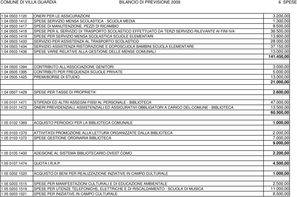 500,00 1 04 0503 1419 SPESE PER SERVIZIO MENSA SCOLASTICA SCUOLE ELEMENTARI 13.800,00 1 04 0503 1433 SERVIZIO PER ASSISTENZA AL TRASPORTO SCOLASTICO 28.