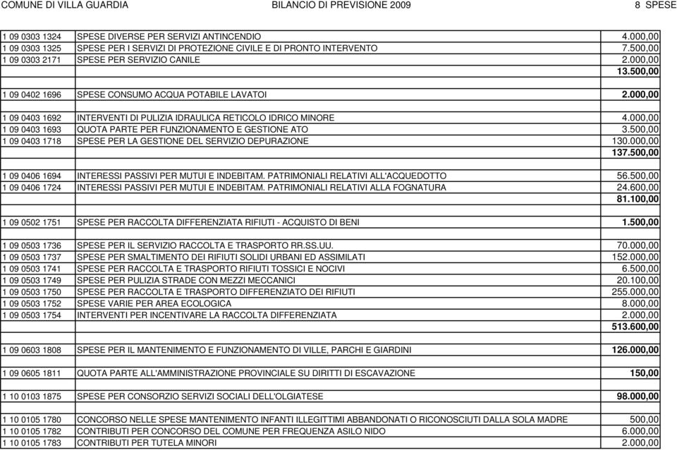 500,00 1 09 0402 1696 SPESE CONSUMO ACQUA POTABILE LAVATOI 2.000,00 1 09 0403 1692 INTERVENTI DI PULIZIA IDRAULICA RETICOLO IDRICO MINORE 4.