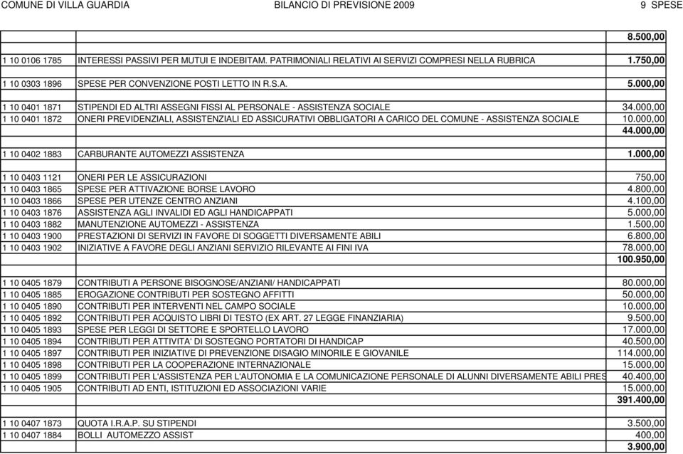 000,00 1 10 0401 1872 ONERI PREVIDENZIALI, ASSISTENZIALI ED ASSICURATIVI OBBLIGATORI A CARICO DEL COMUNE - ASSISTENZA SOCIALE 10.000,00 44.000,00 1 10 0402 1883 CARBURANTE AUTOMEZZI ASSISTENZA 1.