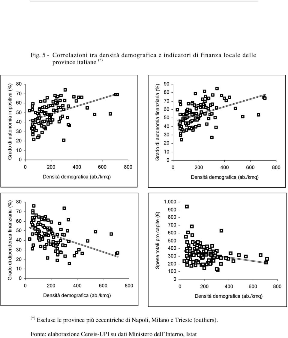 /kmq) Grado di dipendenza finanziaria (%) 80 70 60 50 40 30 20 10 0 0 200 400 600 800 Spese totali pro capite ( ) 1.