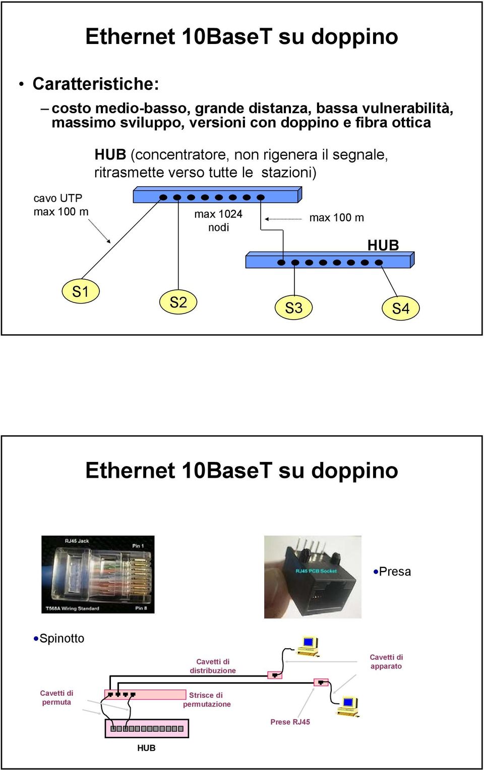 tutte le stazioni) cavo UP max 100 m max 1024 nodi max 100 m HUB S1 S2 S3 S4 Ethernet 10Base su doppino Presa