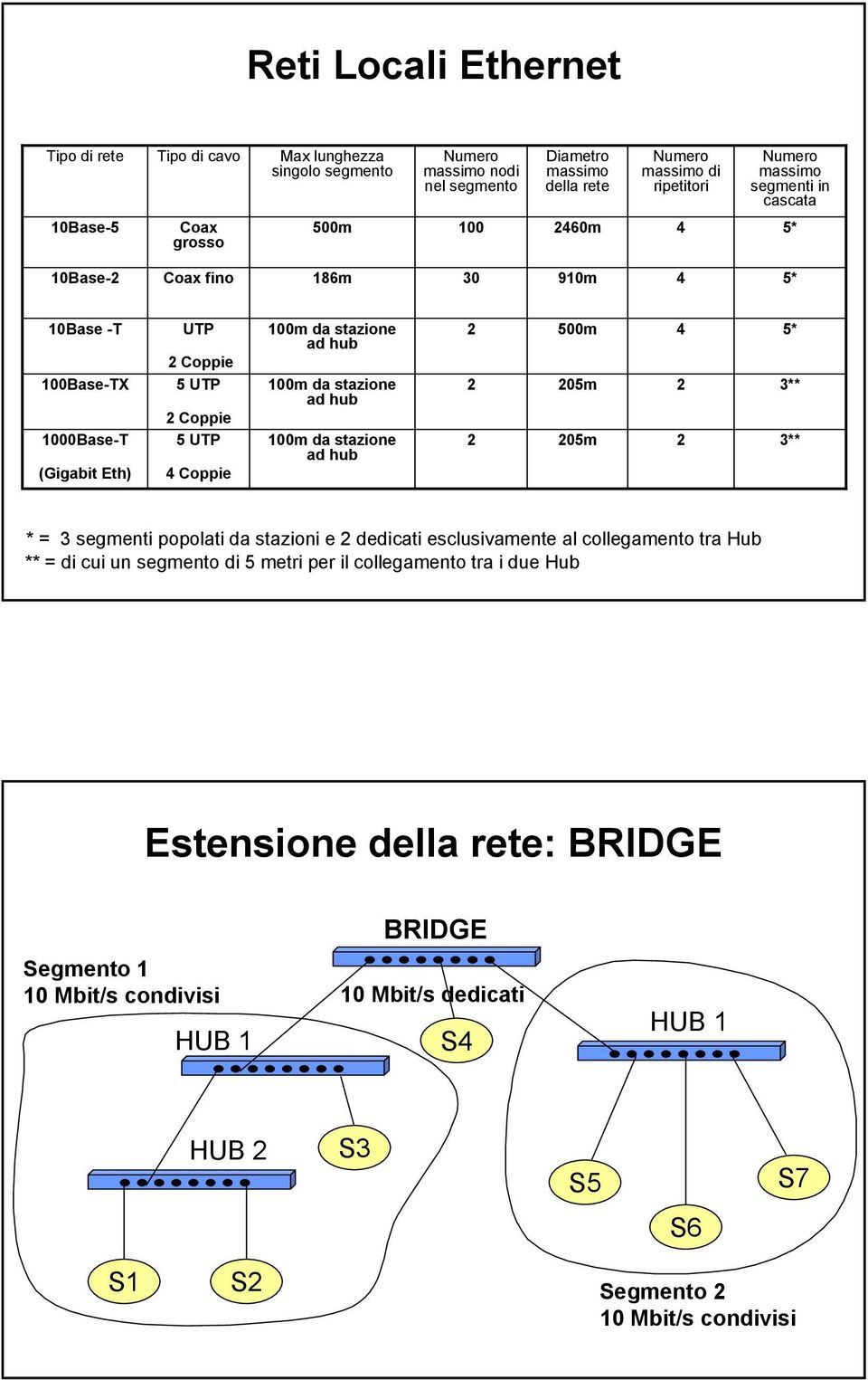 205m 2 3** 1000Base- (Gigabit Eth) 5 UP 4 Coppie 100m da stazione ad hub 2 205m 2 3** * = 3 segmenti popolati da stazioni e 2 dedicati esclusivamente al collegamento tra Hub ** = di cui un