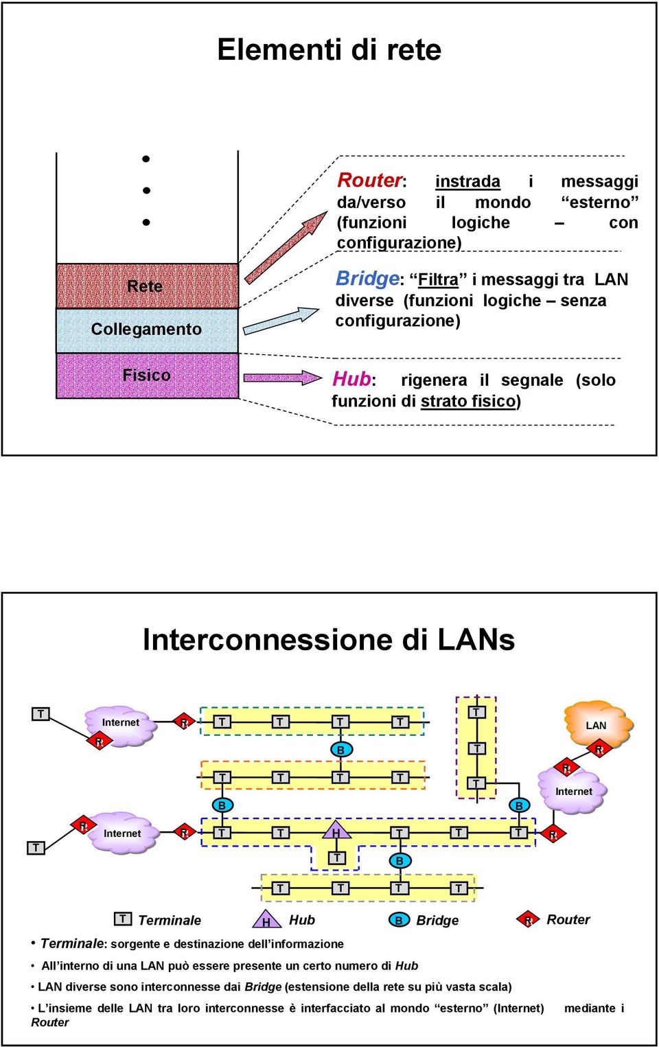 Internet R H B R erminale H Hub B Bridge R Router erminale: sorgente e destinazione dell informazione All interno di una LAN può essere presente un certo numero di Hub LAN