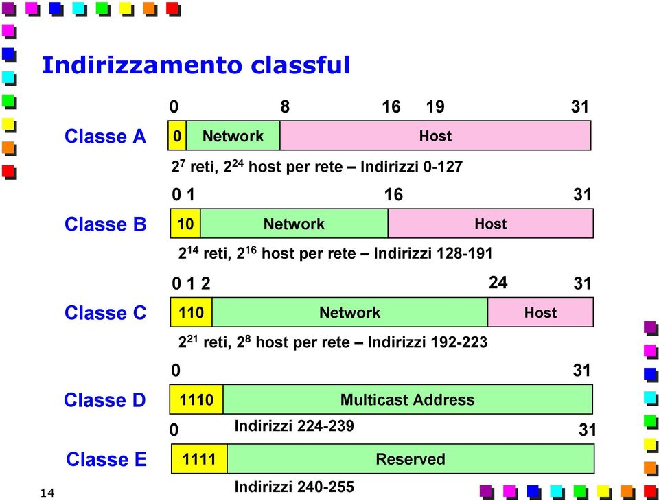 128-191 0 1 2 24 31 Classe C 110 Network Host 2 21 reti, 2 8 host per rete Indirizzi 192-223 0