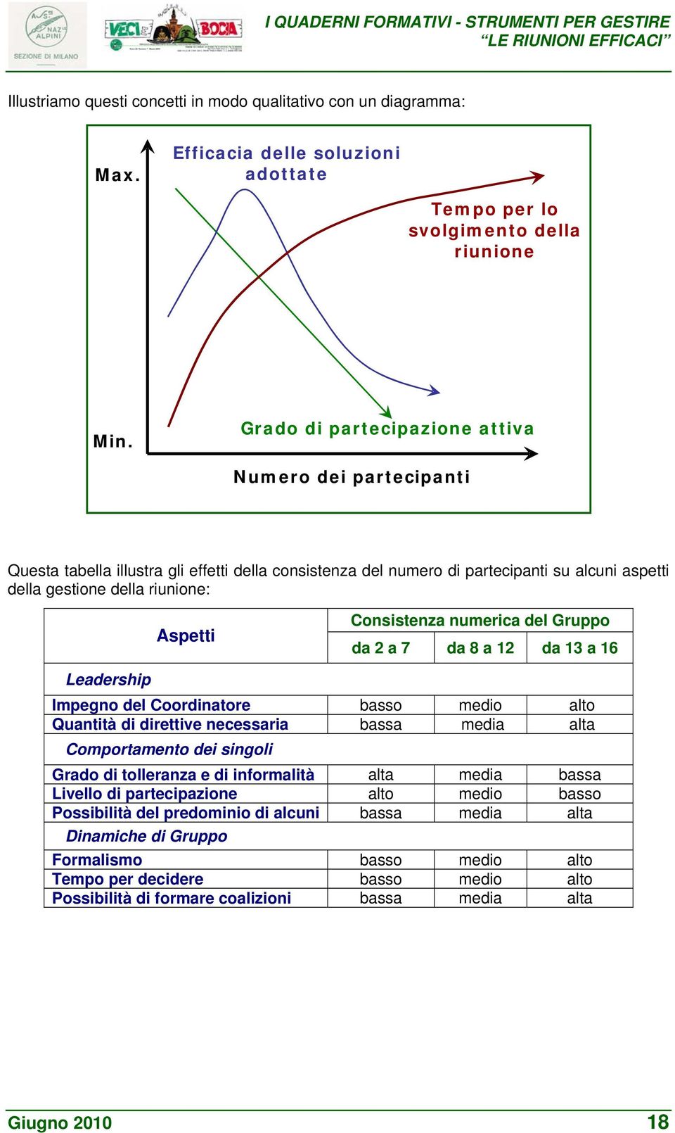 Consistenza numerica del Gruppo da 2 a 7 da 8 a 12 da 13 a 16 Leadership Impegno del Coordinatore basso medio alto Quantità di direttive necessaria bassa media alta Comportamento dei singoli Grado di