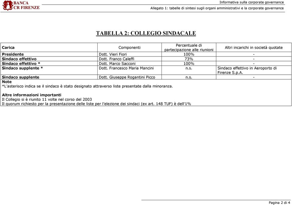 p.A. Sindaco supplente Dott. Giuseppe Rogantini Picco n.s. - Note *L asterisco indica se il sindaco è stato designato attraverso liste presentate dalla minoranza.