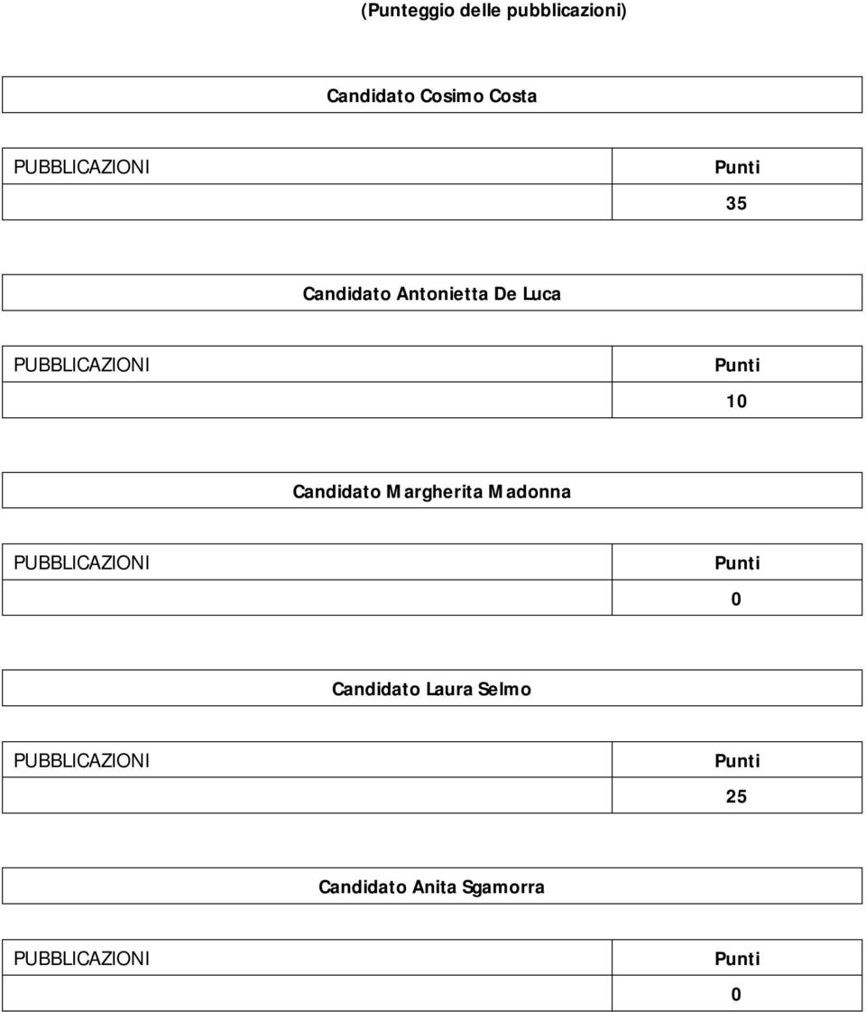 1 Candidato Margherita Madonna PUBBLICAZIONI Candidato