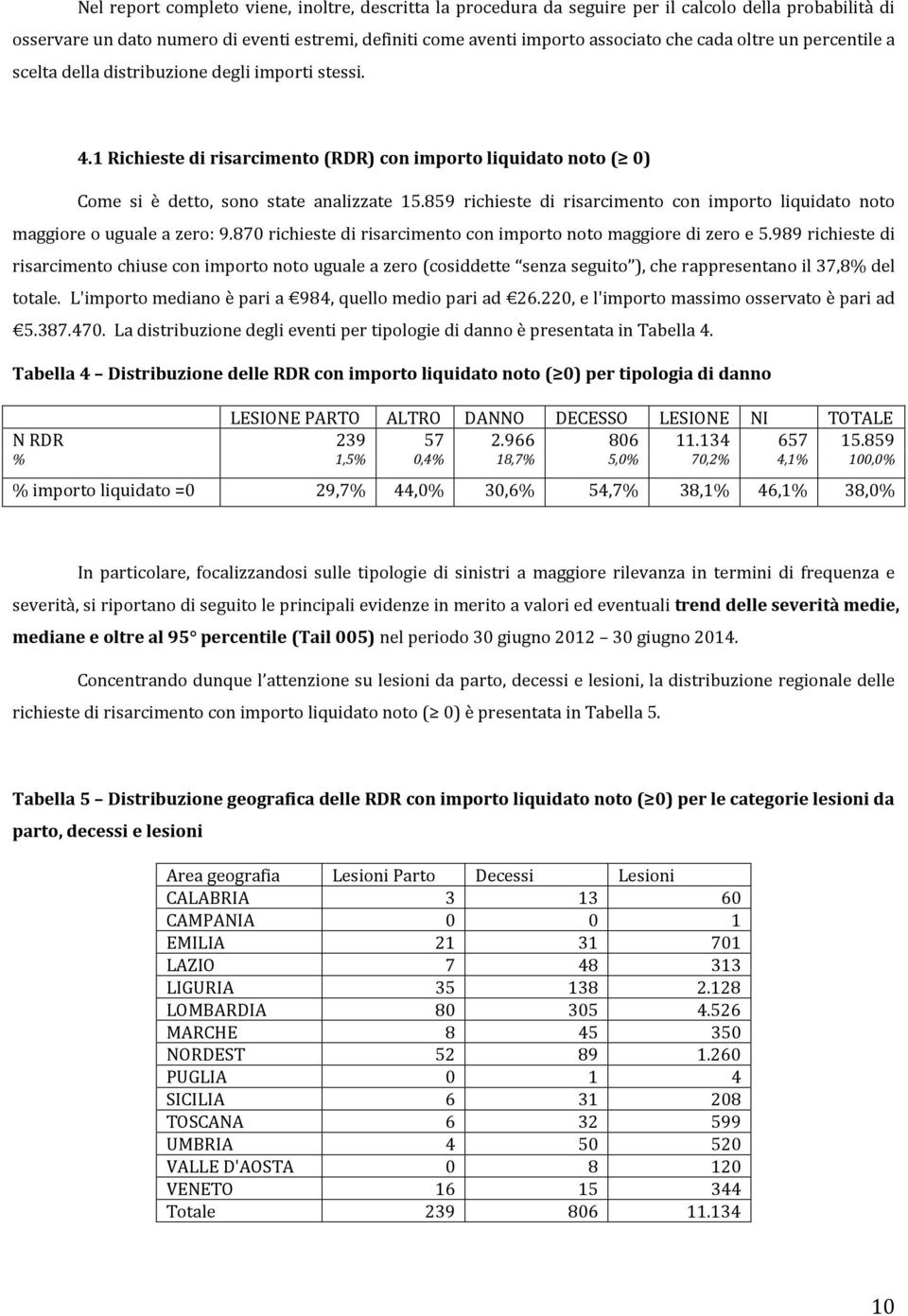 859 richieste di risarcimento con importo liquidato noto maggiore o uguale a zero: 9.870 richieste di risarcimento con importo noto maggiore di zero e 5.