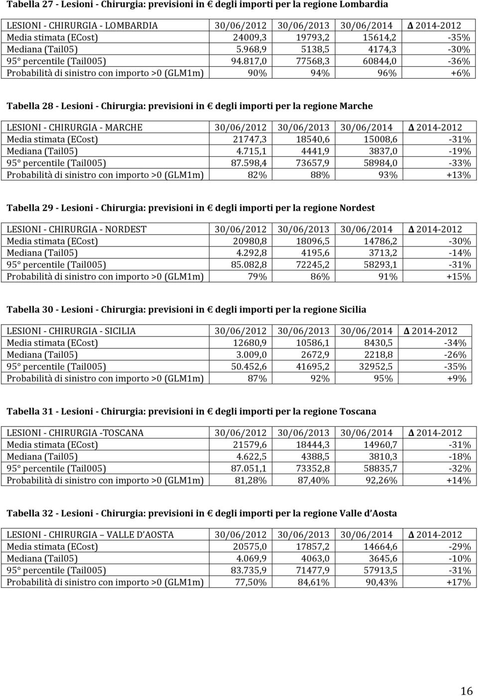 817,0 77568,3 60844,0-36% 90% 94% 96% +6% Tabella 28 - Lesioni - Chirurgia: previsioni in degli importi per la regione Marche LESIONI - CHIRURGIA - MARCHE 30/06/2012 30/06/2013 30/06/2014 Δ 2014-2012