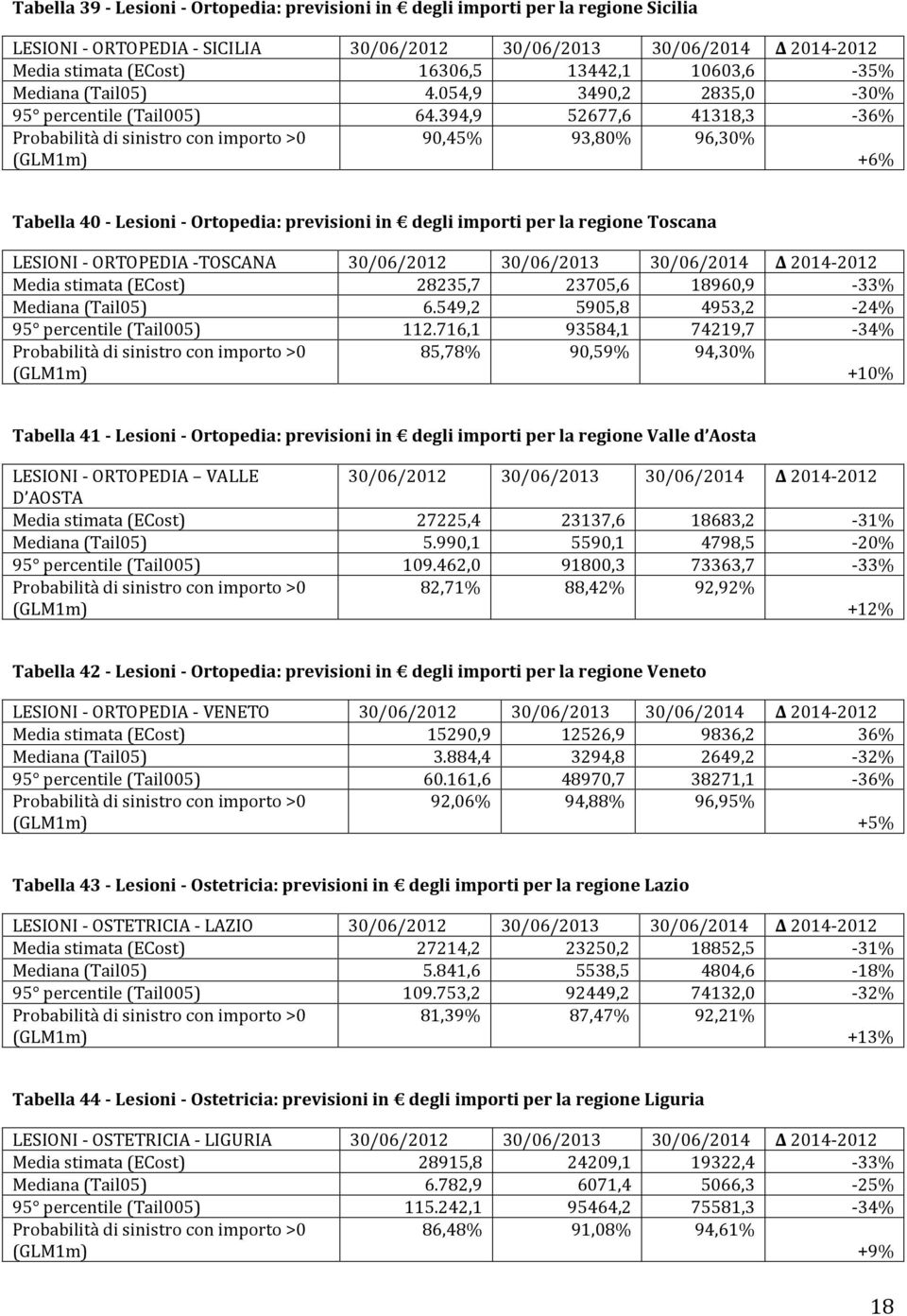 394,9 52677,6 41318,3-36% 90,45% 93,80% 96,30% +6% Tabella 40 - Lesioni - Ortopedia: previsioni in degli importi per la regione Toscana LESIONI - ORTOPEDIA -TOSCANA 30/06/2012 30/06/2013 30/06/2014 Δ