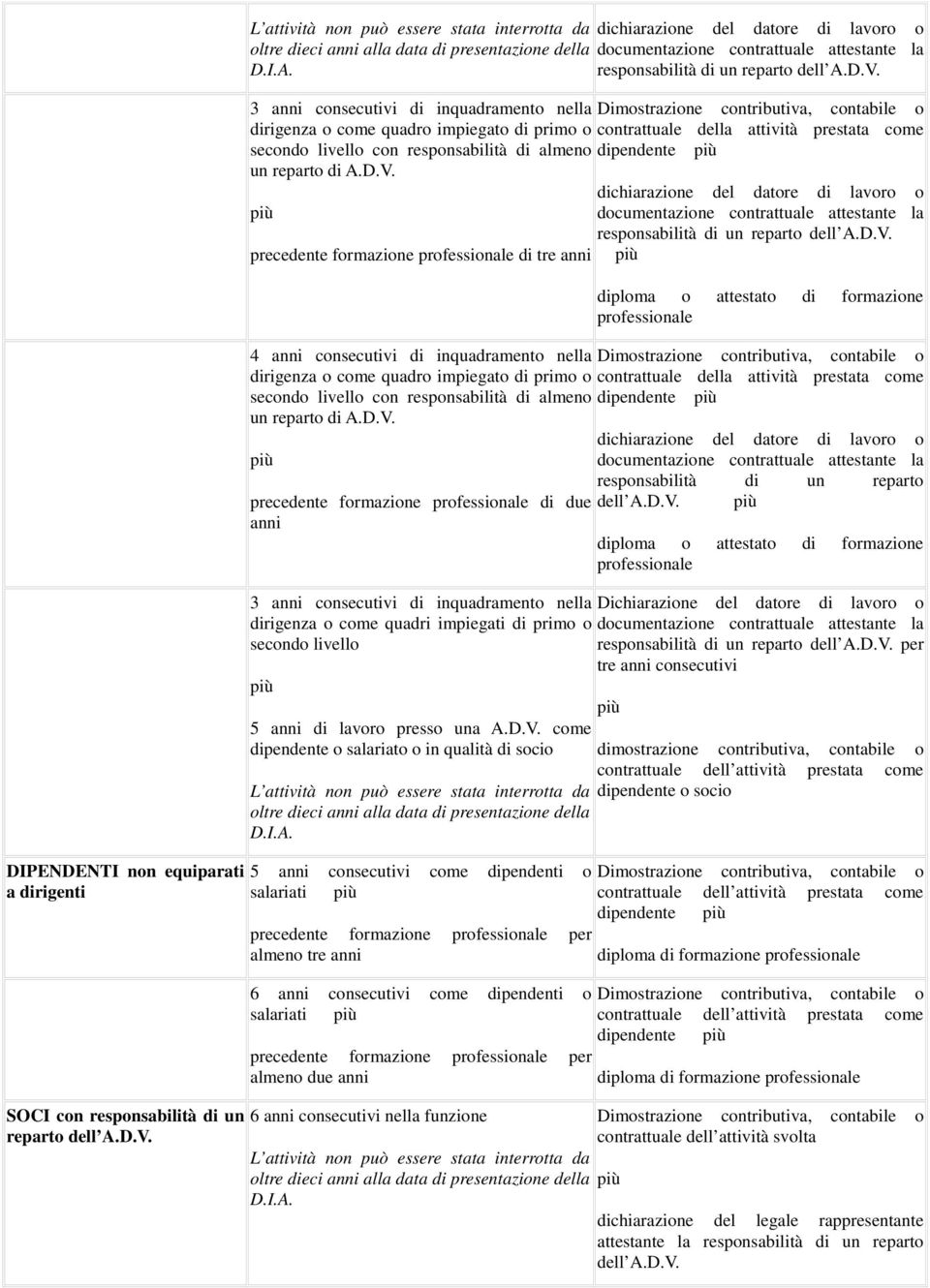 precedente formazione di tre anni 4 anni consecutivi di inquadramento nella dirigenza o come quadro impiegato di primo o secondo livello con responsabilità di almeno un reparto di A.D.V.