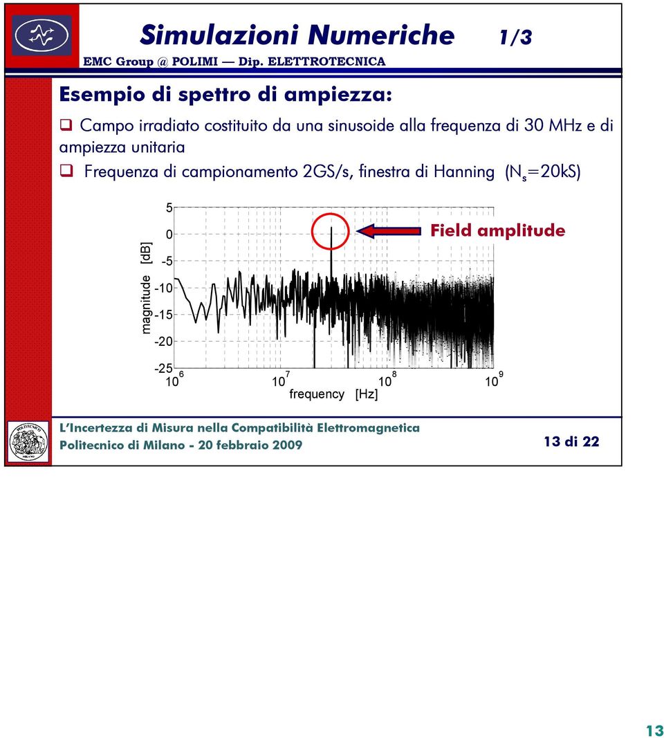 Frequenza di campionamento GS/s, finestra di Hanning (N =0kS) s magnitude